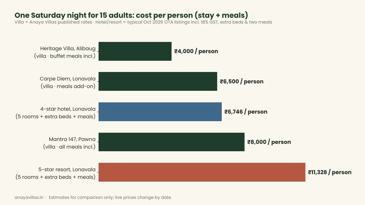 Bar chart comparing cost per person for 15 adults: villas from ₹4,000, 4-star hotel ₹6,746, 5-star resort ₹11,328