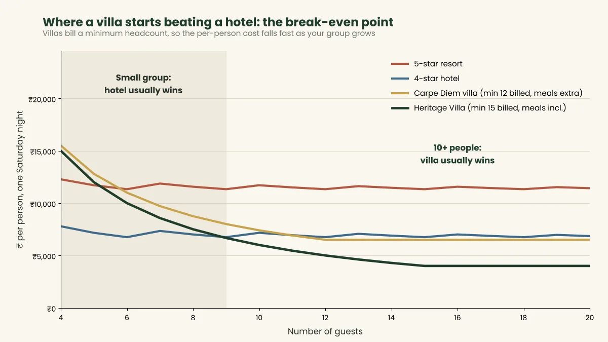 Line chart showing per-person cost of villas falling below a 4-star hotel once a group reaches about 9 to 12 guests